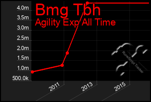 Total Graph of Bmg Tbh