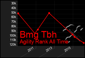 Total Graph of Bmg Tbh