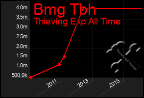 Total Graph of Bmg Tbh