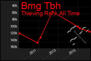 Total Graph of Bmg Tbh