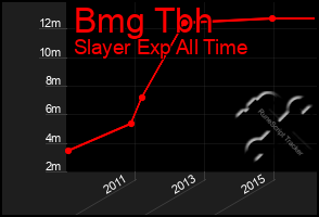 Total Graph of Bmg Tbh