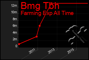 Total Graph of Bmg Tbh