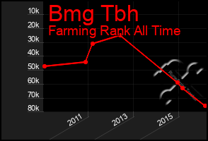 Total Graph of Bmg Tbh