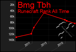 Total Graph of Bmg Tbh