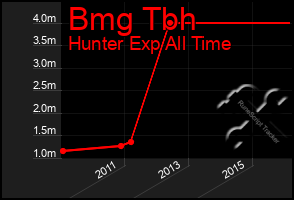 Total Graph of Bmg Tbh