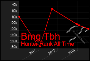 Total Graph of Bmg Tbh