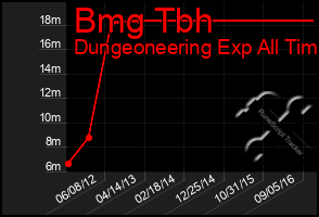 Total Graph of Bmg Tbh