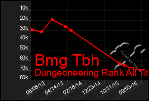 Total Graph of Bmg Tbh