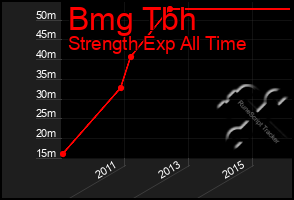 Total Graph of Bmg Tbh