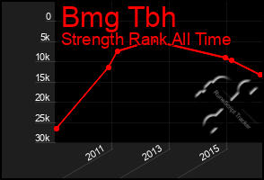 Total Graph of Bmg Tbh