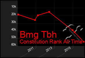 Total Graph of Bmg Tbh