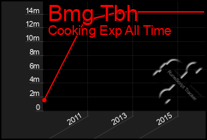 Total Graph of Bmg Tbh