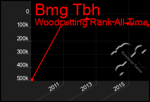 Total Graph of Bmg Tbh