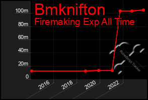 Total Graph of Bmknifton