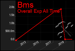 Total Graph of Bms