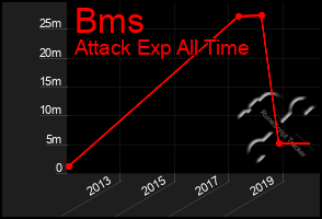 Total Graph of Bms