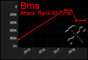 Total Graph of Bms