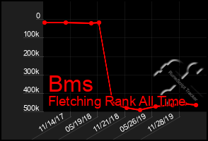 Total Graph of Bms