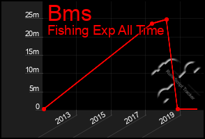 Total Graph of Bms