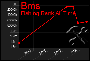 Total Graph of Bms