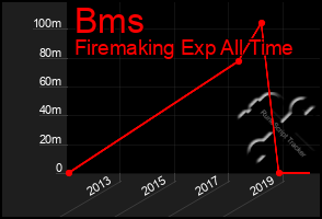 Total Graph of Bms