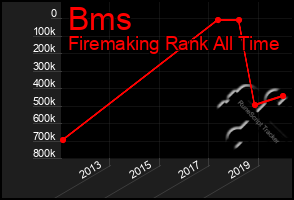 Total Graph of Bms