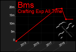 Total Graph of Bms