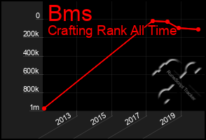 Total Graph of Bms