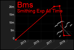 Total Graph of Bms