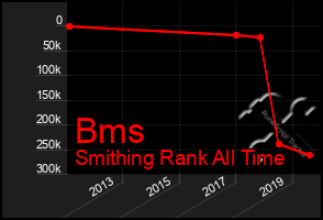 Total Graph of Bms