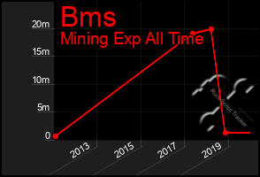 Total Graph of Bms