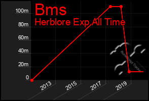 Total Graph of Bms