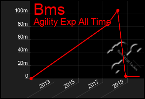 Total Graph of Bms