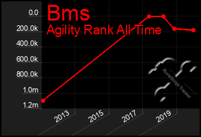 Total Graph of Bms