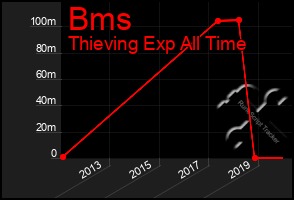 Total Graph of Bms