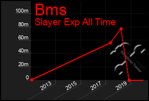 Total Graph of Bms