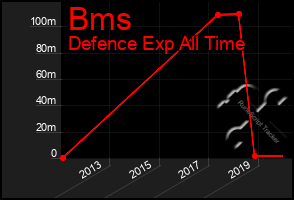 Total Graph of Bms