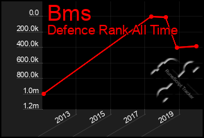 Total Graph of Bms