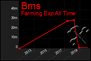 Total Graph of Bms