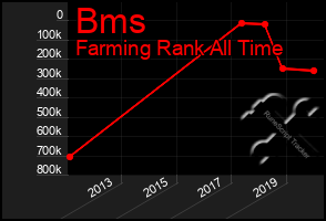 Total Graph of Bms