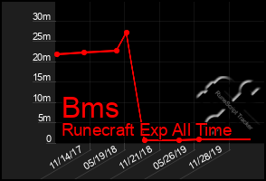 Total Graph of Bms