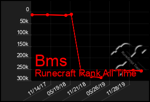 Total Graph of Bms