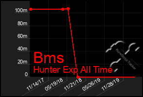 Total Graph of Bms