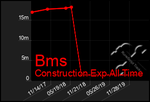 Total Graph of Bms