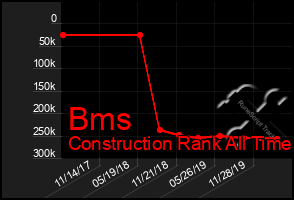 Total Graph of Bms