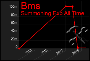 Total Graph of Bms