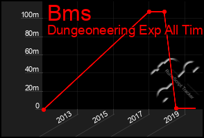 Total Graph of Bms