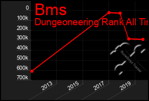 Total Graph of Bms