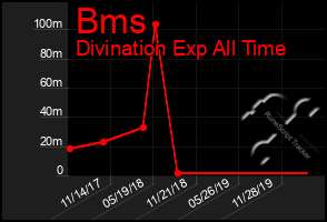 Total Graph of Bms