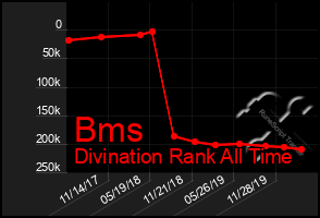 Total Graph of Bms